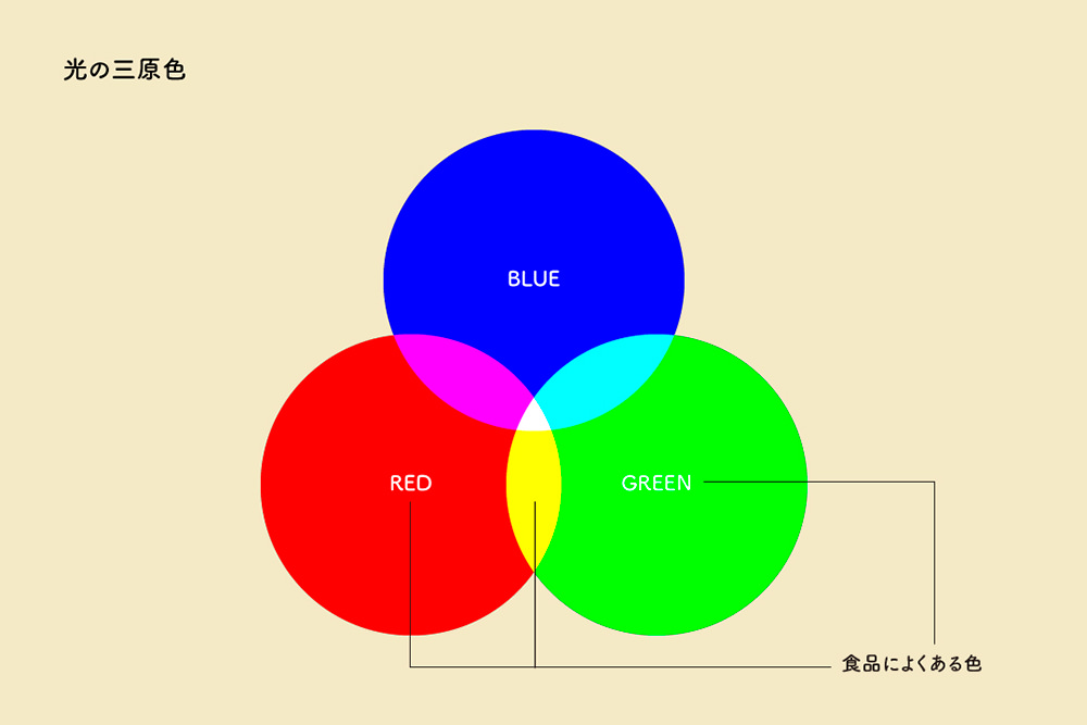 光の三原色の図