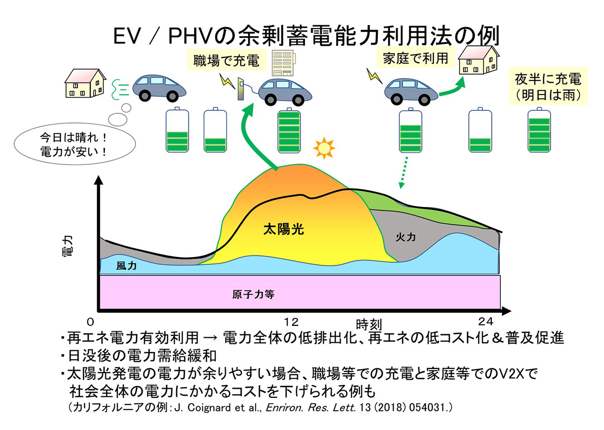 太陽光発電とEVの運用モデル