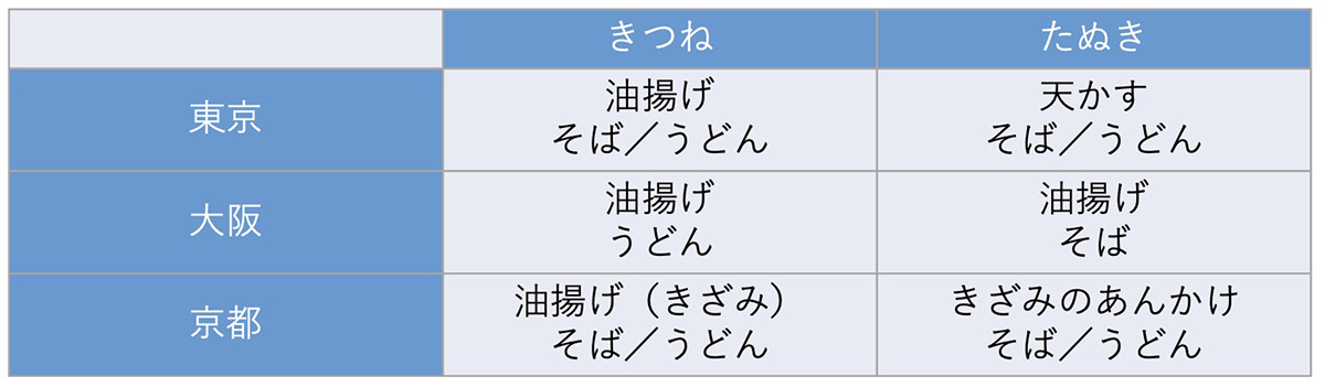 京都、大阪、東京の3都における、きつねとたぬきの違い