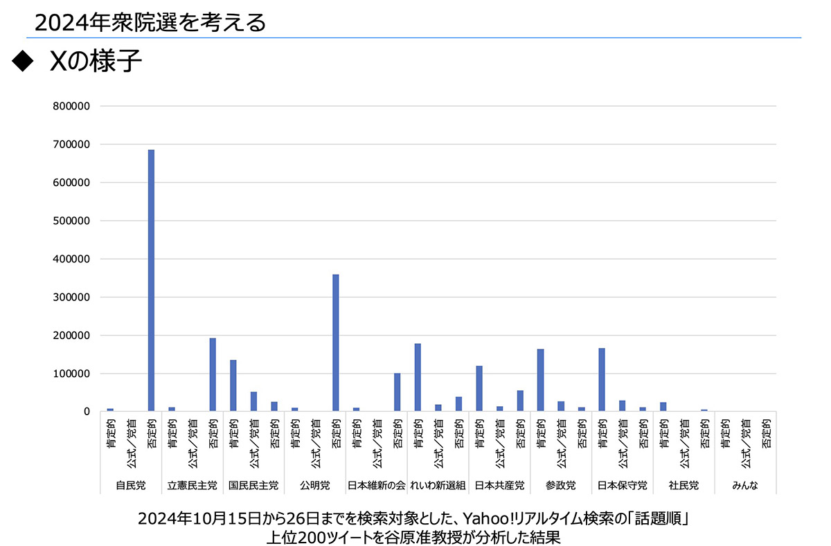 2024年10月15日から26日までを検索対象とした、Yahoo!リアルタイム検索の「話題順」上位200ツイートを谷原准教授が分析した結果