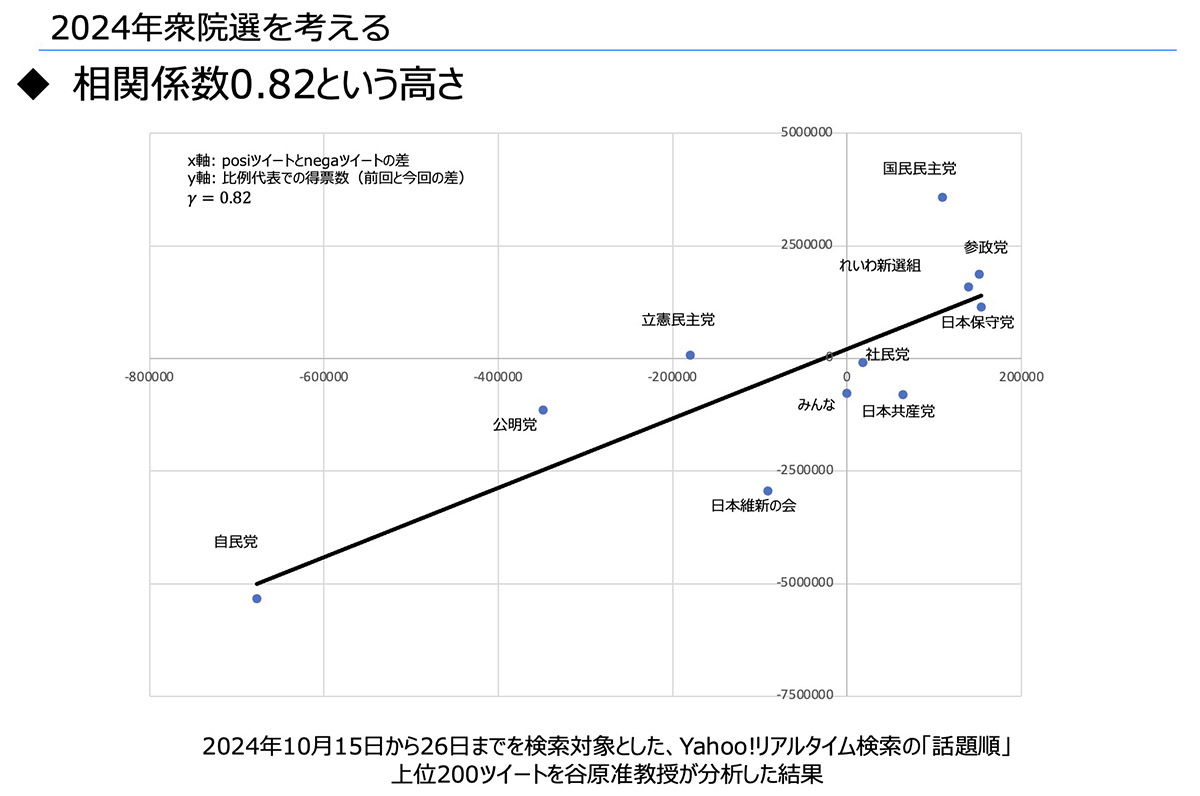 相関係数0.82という高さ