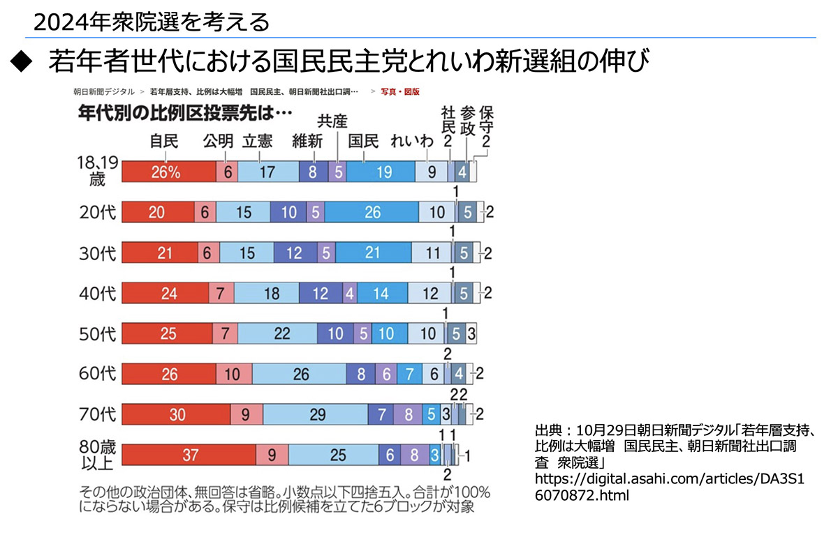 若年者世代における国民民主党とれいわ新選組の伸び