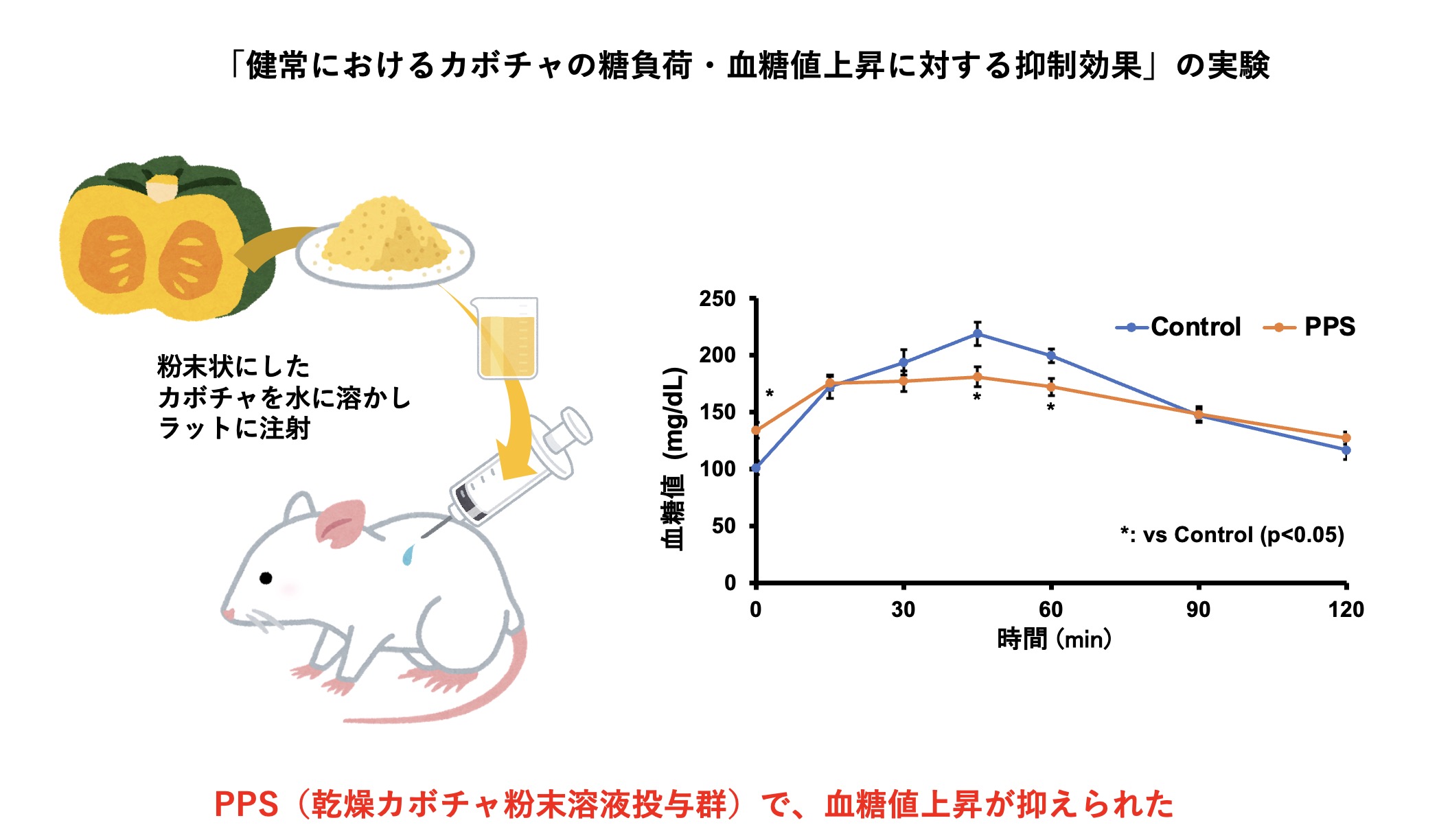 「健常におけるカボチャの糖負荷・血糖値上昇に対する抑制効果」の実験