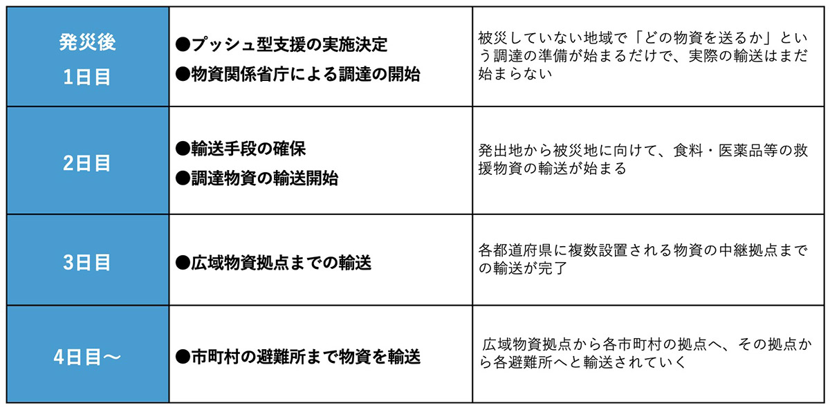 南海トラフ巨大地震発生時の政府の対応計画