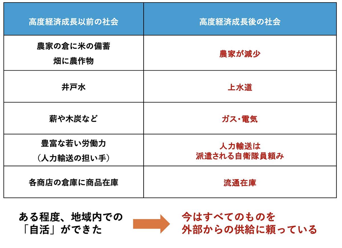生活スタイルが変化し、災害に脆弱な経済社会になった