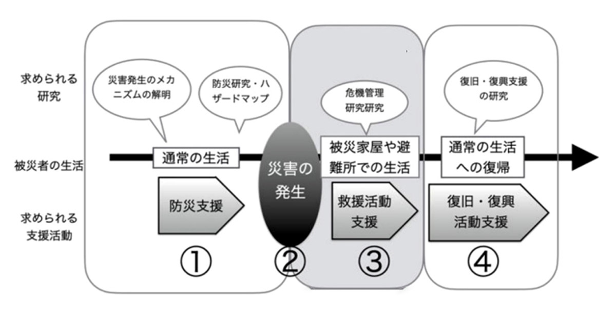 災害研究のステージ