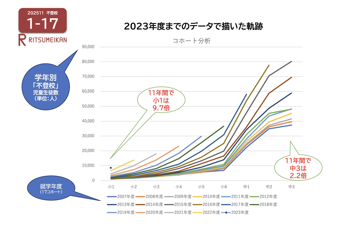 近年の学年別の不登校児童生徒数（コホート分析）
