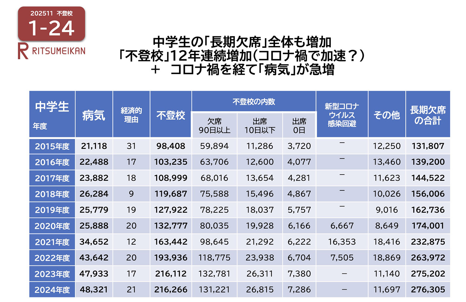 中学生の長期欠席の内訳
