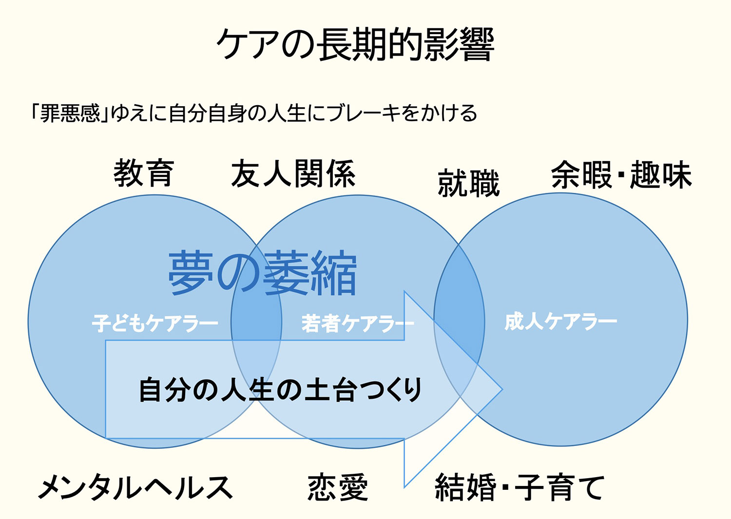 ケアの長期的影響